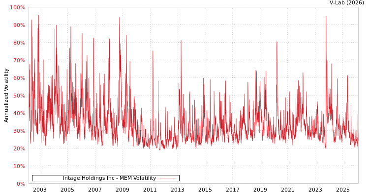 graph of Intage Holdings Inc MEM