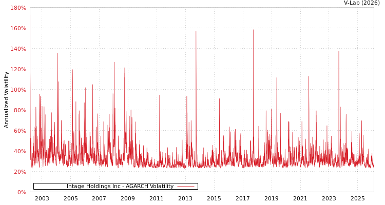 graph of Intage Holdings Inc AGARCH