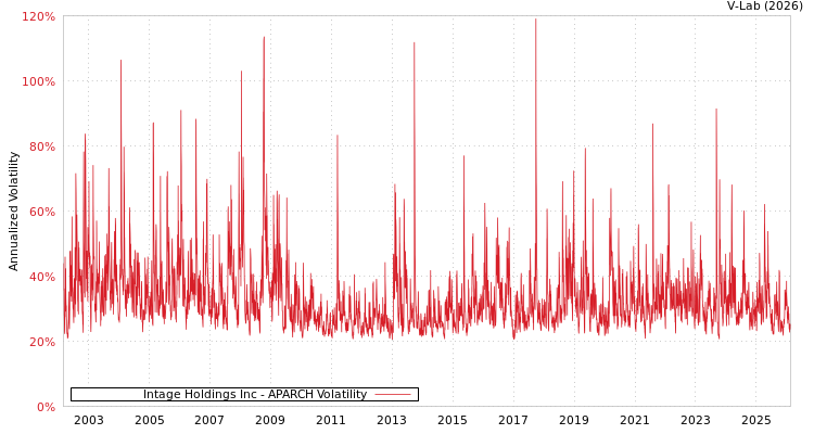 graph of Intage Holdings Inc APARCH
