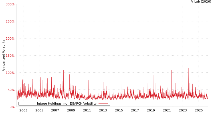 graph of Intage Holdings Inc EGARCH