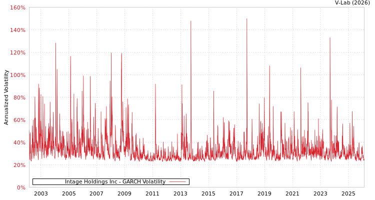 graph of Intage Holdings Inc GARCH
