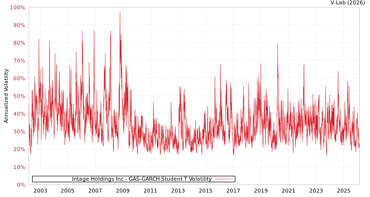 graph of Intage Holdings Inc GAS-GARCH-T