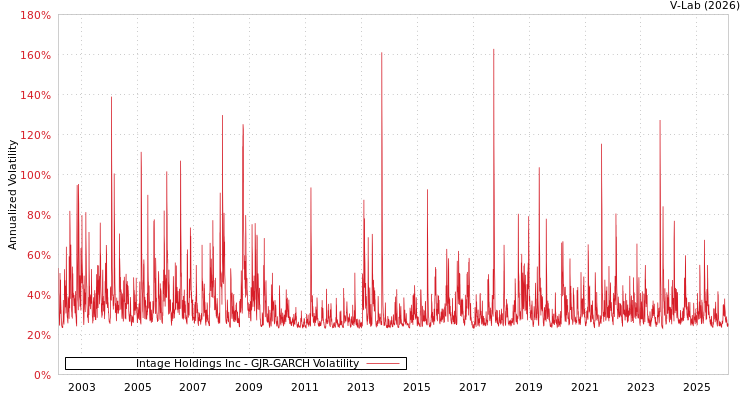 graph of Intage Holdings Inc GJR-GARCH