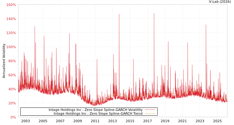 graph of Intage Holdings Inc S0GARCH