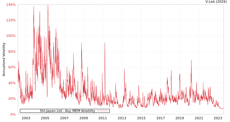 graph of Shl-Japan Ltd AMEM