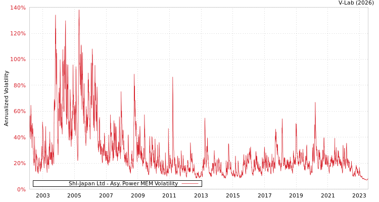 graph of Shl-Japan Ltd APMEM
