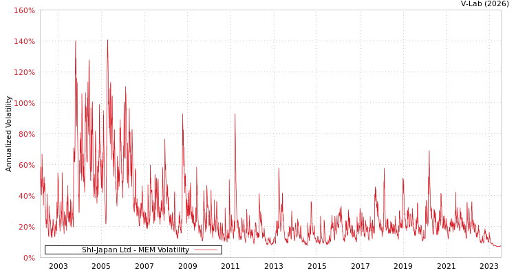 graph of Shl-Japan Ltd MEM