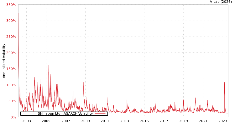 graph of Shl-Japan Ltd AGARCH