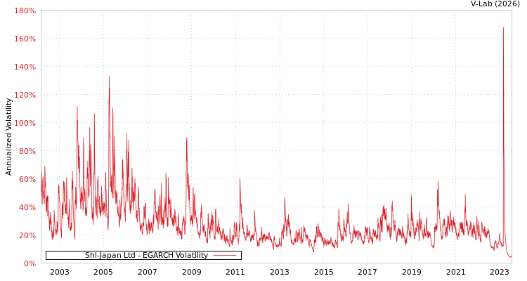 graph of Shl-Japan Ltd EGARCH