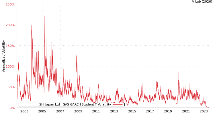 graph of Shl-Japan Ltd GAS-GARCH-T