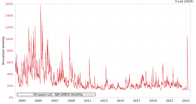 graph of Shl-Japan Ltd GJR-GARCH