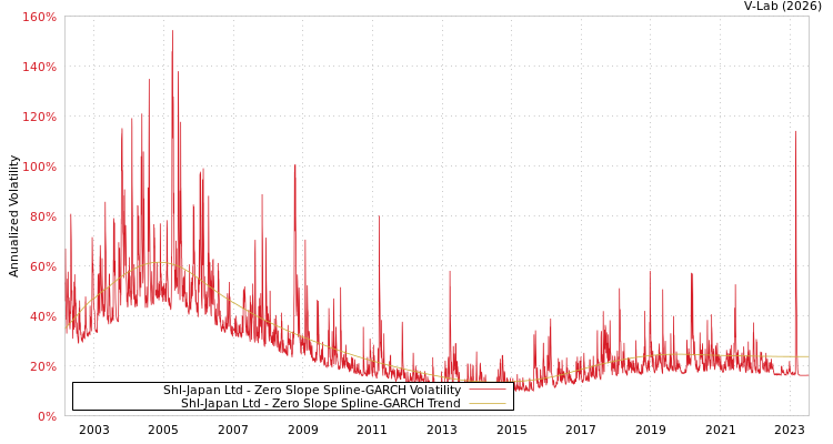 graph of Shl-Japan Ltd S0GARCH