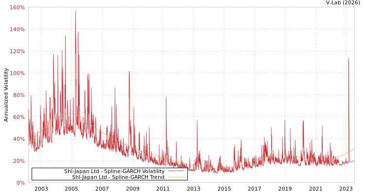 graph of Shl-Japan Ltd SGARCH