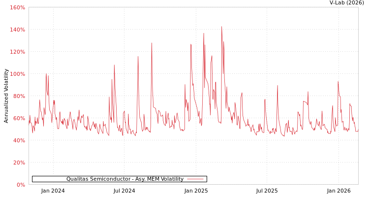 graph of Qualitas Semiconductor AMEM