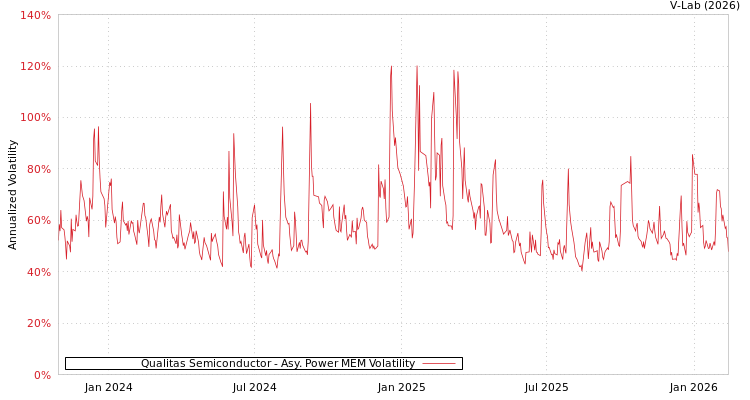 graph of Qualitas Semiconductor APMEM