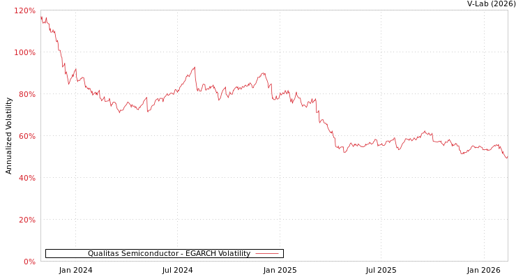 graph of Qualitas Semiconductor EGARCH