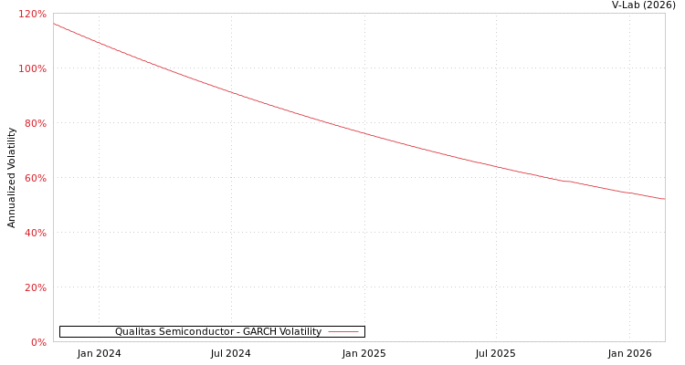 graph of Qualitas Semiconductor GARCH