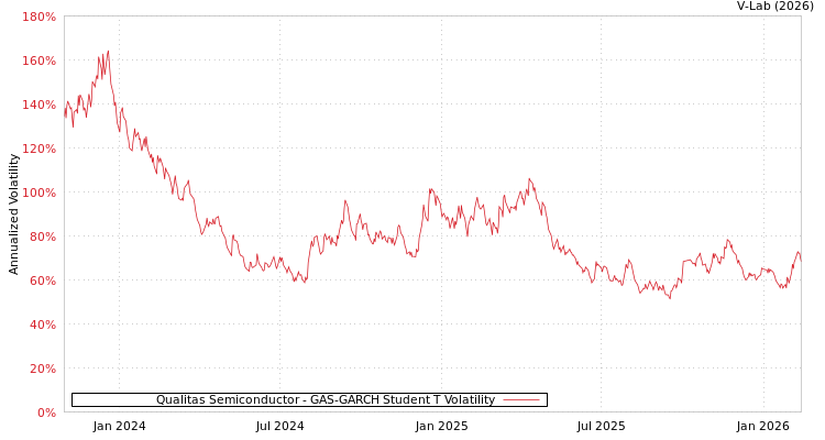 graph of Qualitas Semiconductor GAS-GARCH-T