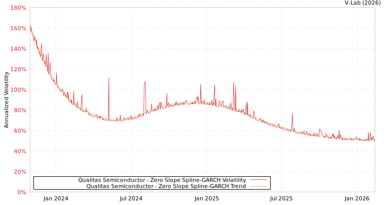 graph of Qualitas Semiconductor S0GARCH