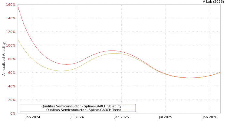 graph of Qualitas Semiconductor SGARCH