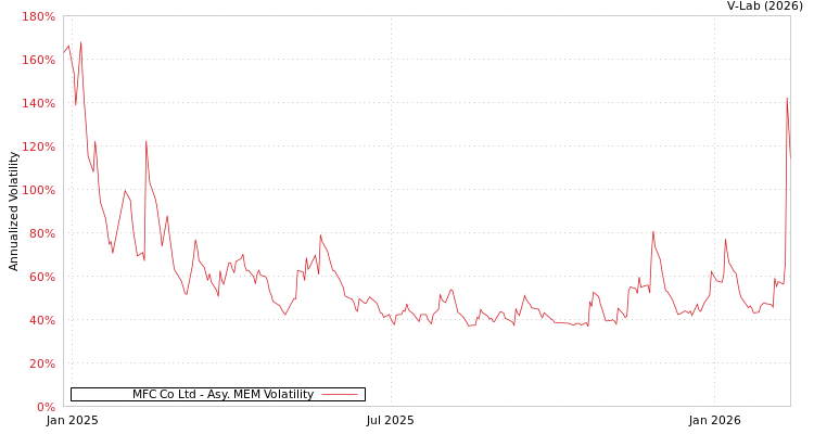 graph of MFC Co Ltd AMEM