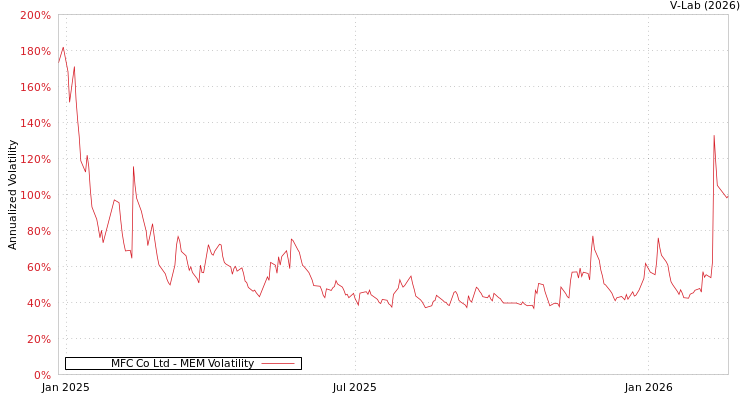 graph of MFC Co Ltd MEM