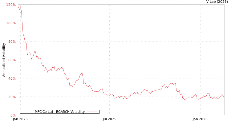 graph of MFC Co Ltd EGARCH