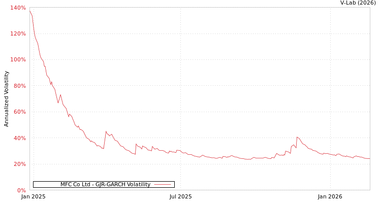 graph of MFC Co Ltd GJR-GARCH