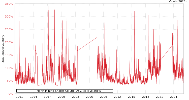 graph of North Mining Shares Co Ltd AMEM