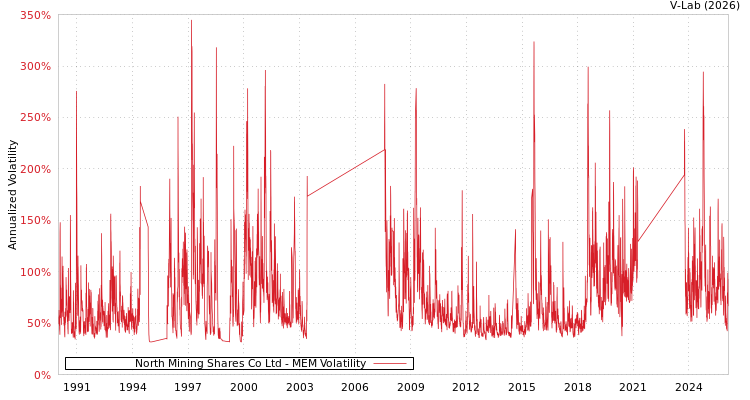 graph of North Mining Shares Co Ltd MEM