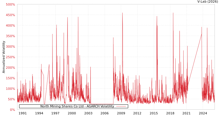 graph of North Mining Shares Co Ltd AGARCH