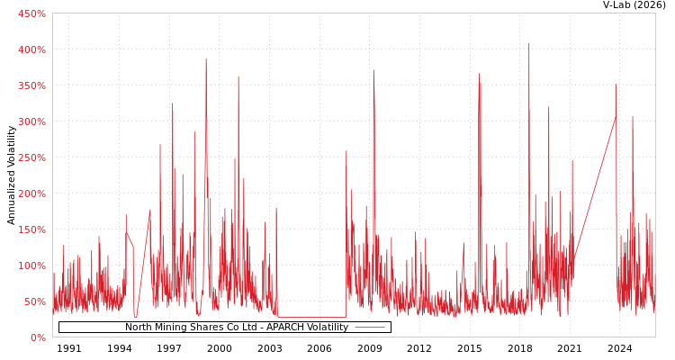 graph of North Mining Shares Co Ltd APARCH