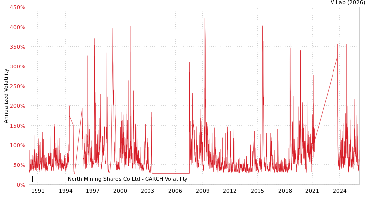 graph of North Mining Shares Co Ltd GARCH