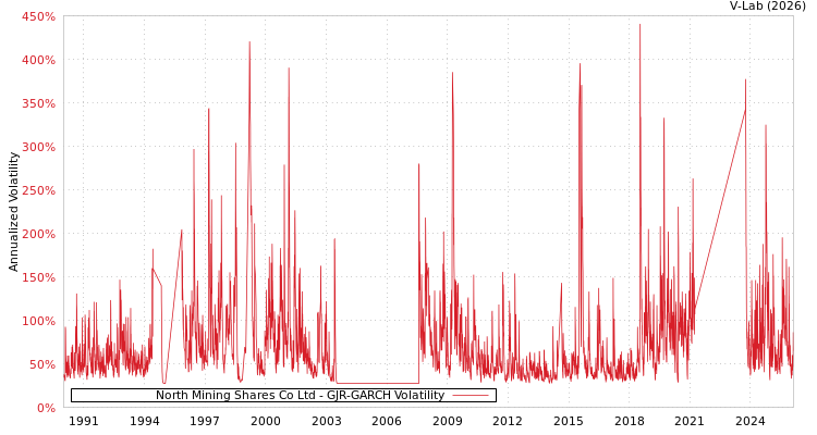 graph of North Mining Shares Co Ltd GJR-GARCH
