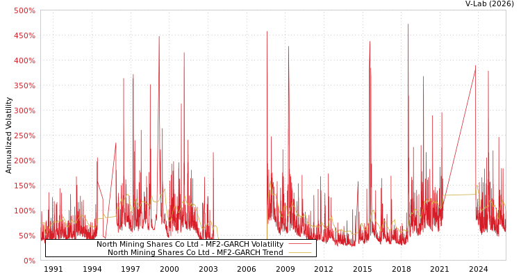 graph of North Mining Shares Co Ltd MF2-GARCH