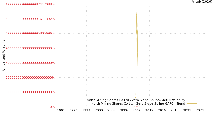 graph of North Mining Shares Co Ltd S0GARCH