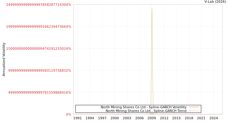 graph of North Mining Shares Co Ltd SGARCH