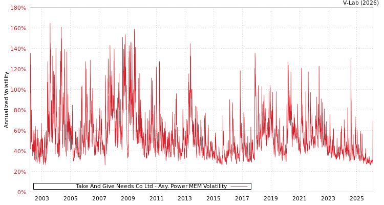 graph of Take And Give Needs Co Ltd APMEM
