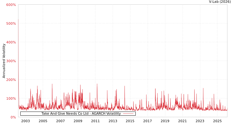 graph of Take And Give Needs Co Ltd AGARCH