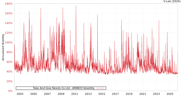 graph of Take And Give Needs Co Ltd APARCH