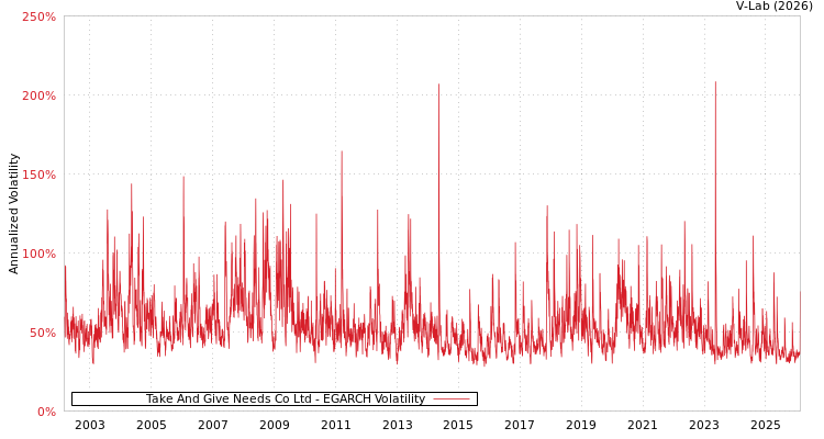 graph of Take And Give Needs Co Ltd EGARCH