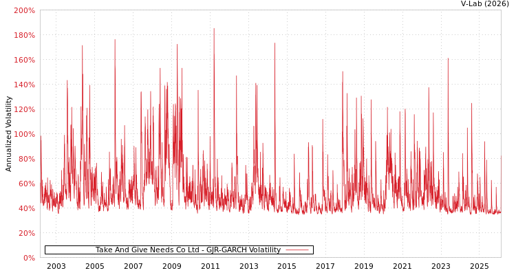 graph of Take And Give Needs Co Ltd GJR-GARCH