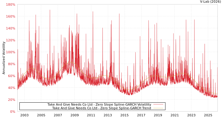 graph of Take And Give Needs Co Ltd S0GARCH