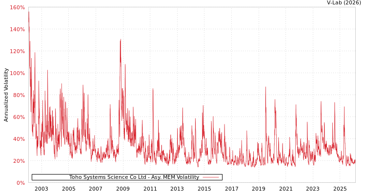 graph of Toho Systems Science Co Ltd AMEM