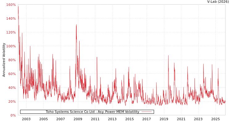 graph of Toho Systems Science Co Ltd APMEM
