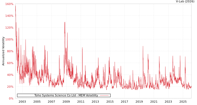 graph of Toho Systems Science Co Ltd MEM