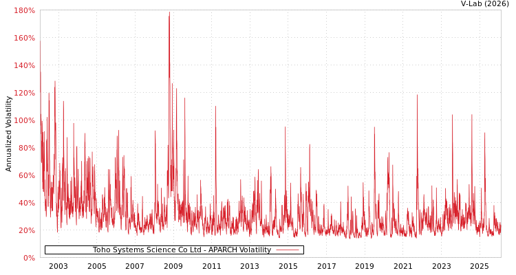 graph of Toho Systems Science Co Ltd APARCH