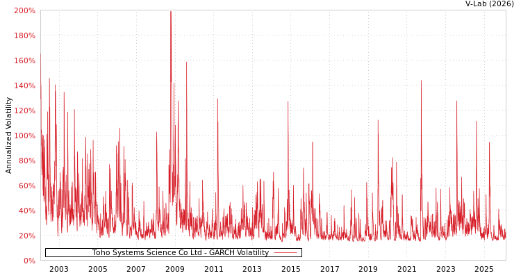 graph of Toho Systems Science Co Ltd GARCH