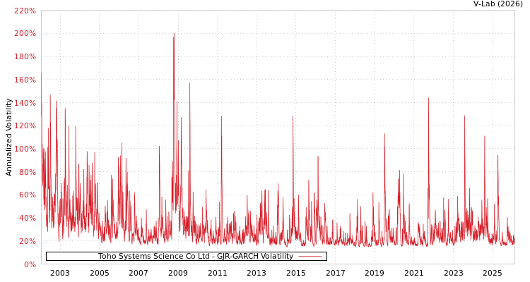 graph of Toho Systems Science Co Ltd GJR-GARCH