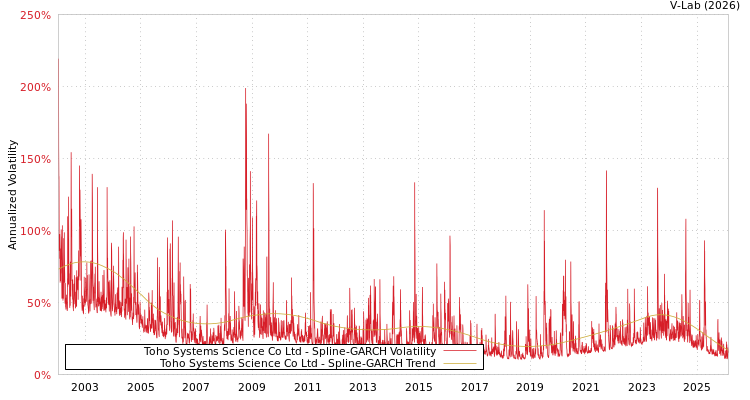 graph of Toho Systems Science Co Ltd SGARCH
